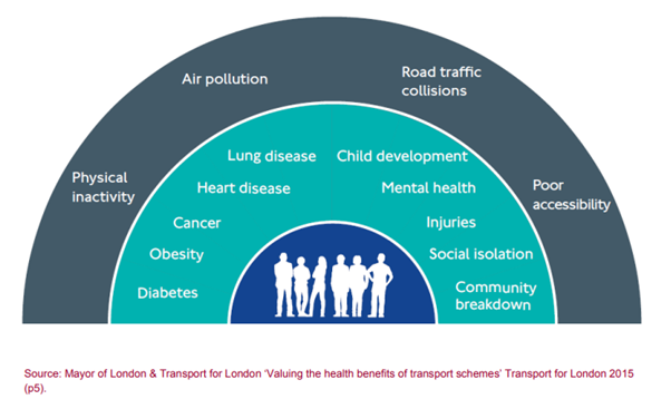 Every journey starts with a walk-Key adverse links between motorized road and health