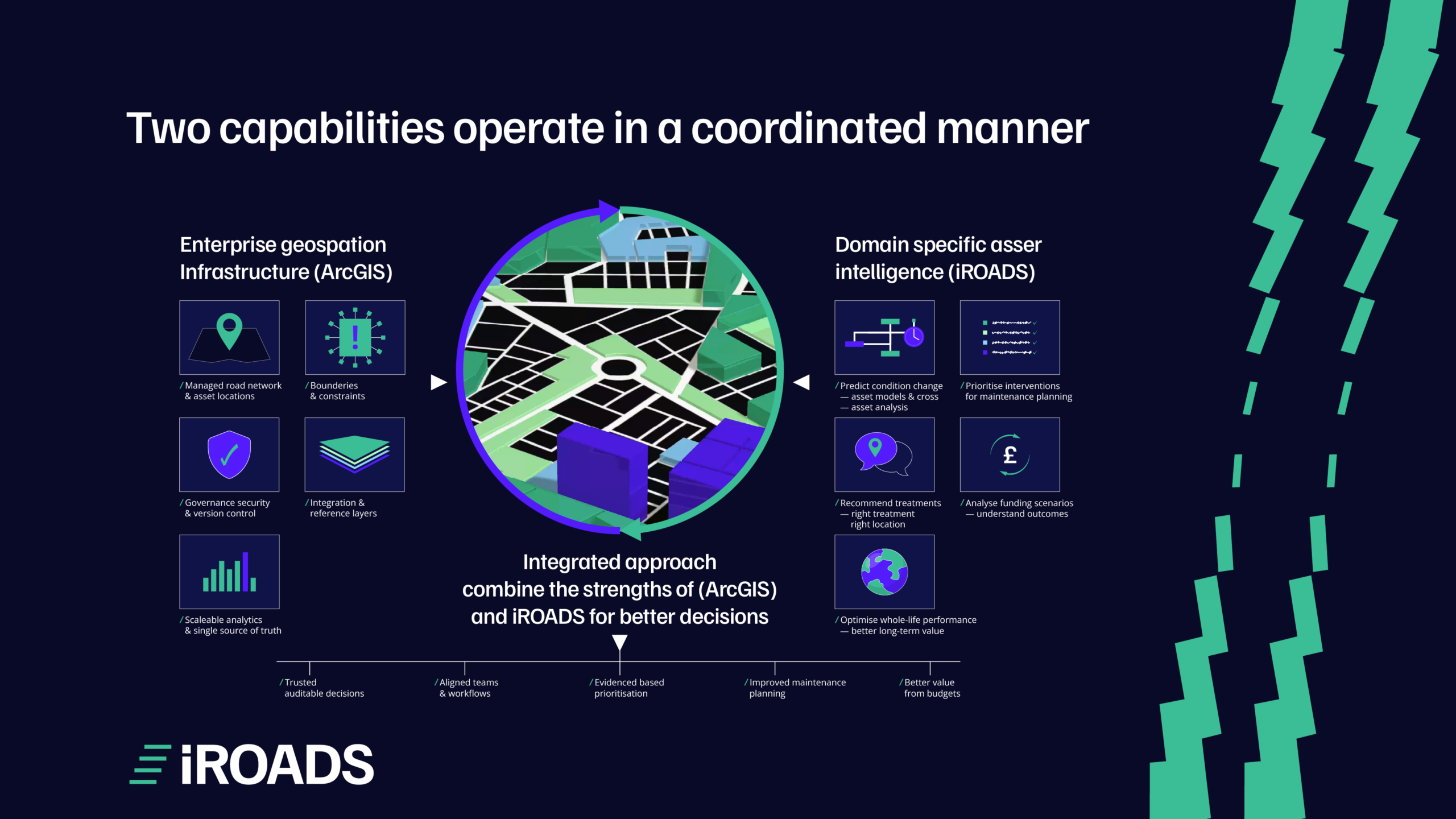 ArcGIS-iROADS-Integration
